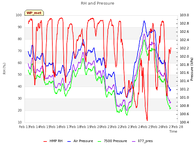 plot of RH and Pressure