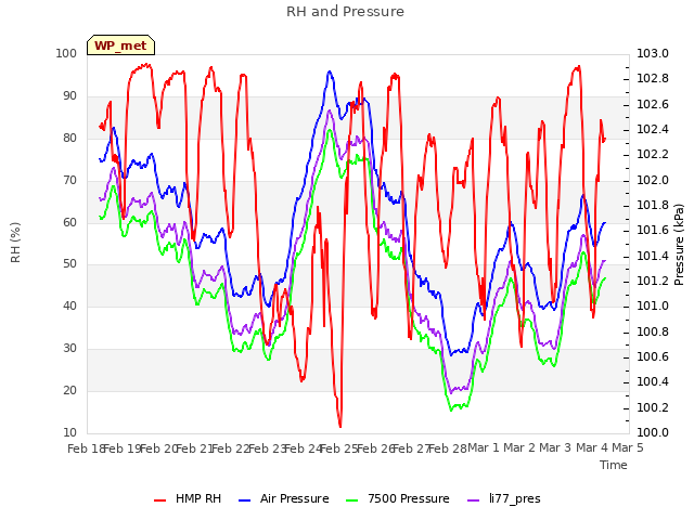 plot of RH and Pressure