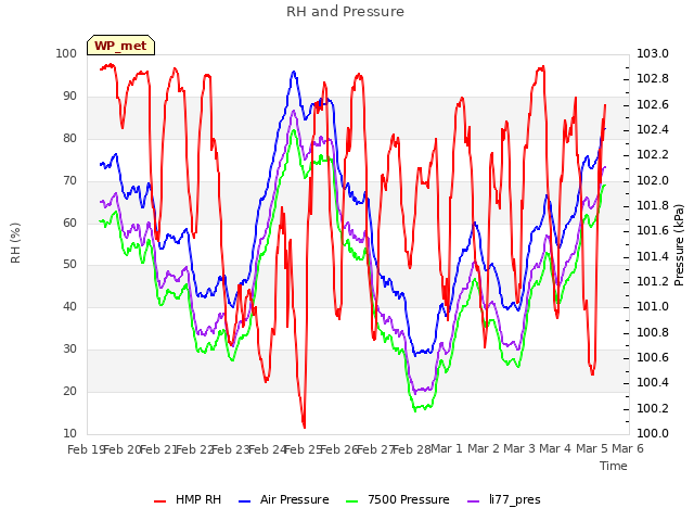 plot of RH and Pressure