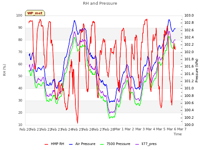 plot of RH and Pressure