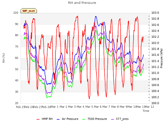 plot of RH and Pressure