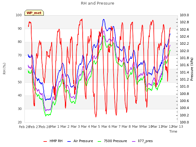 plot of RH and Pressure