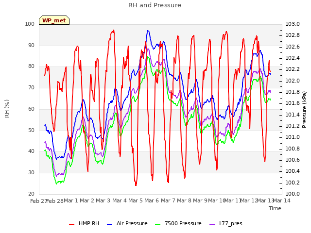 plot of RH and Pressure