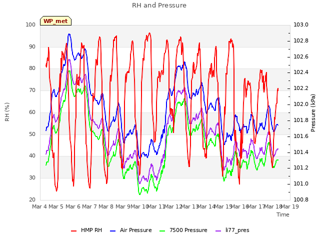 plot of RH and Pressure