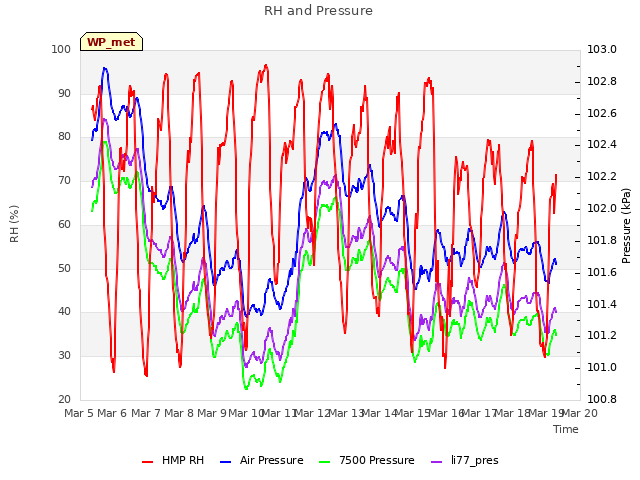 plot of RH and Pressure