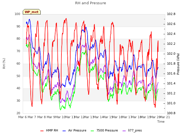 plot of RH and Pressure