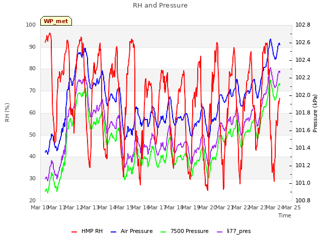 plot of RH and Pressure