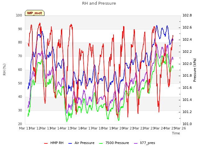 plot of RH and Pressure