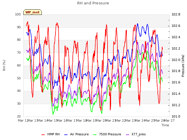 plot of RH and Pressure