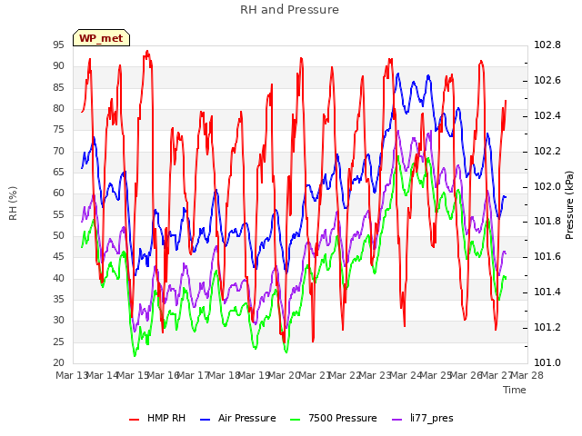 plot of RH and Pressure