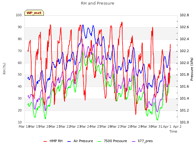 plot of RH and Pressure