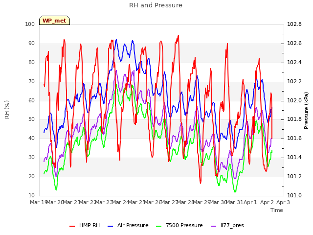 plot of RH and Pressure