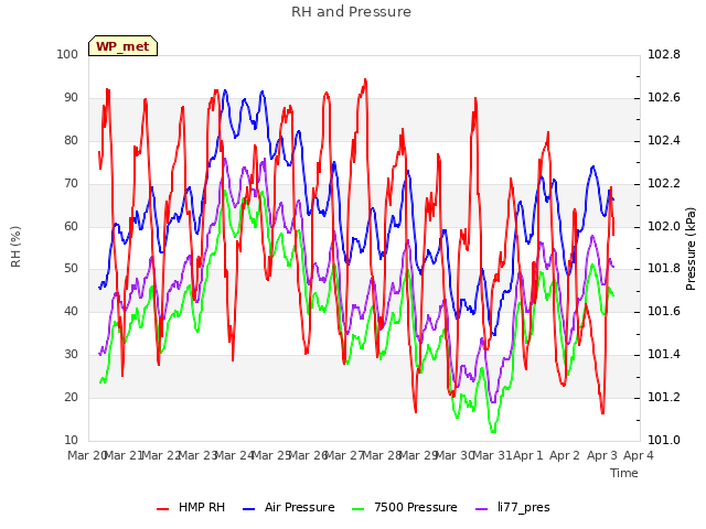 plot of RH and Pressure