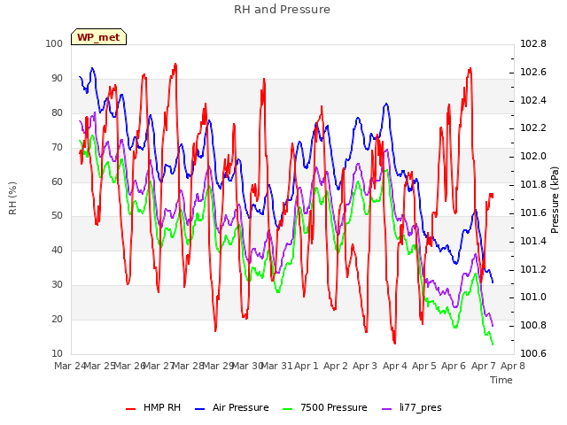 plot of RH and Pressure