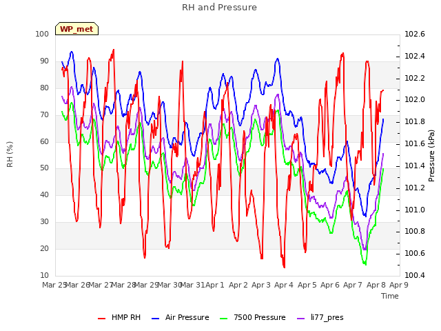 plot of RH and Pressure