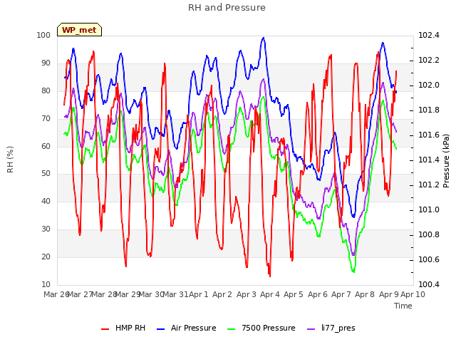 plot of RH and Pressure