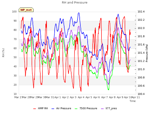 plot of RH and Pressure