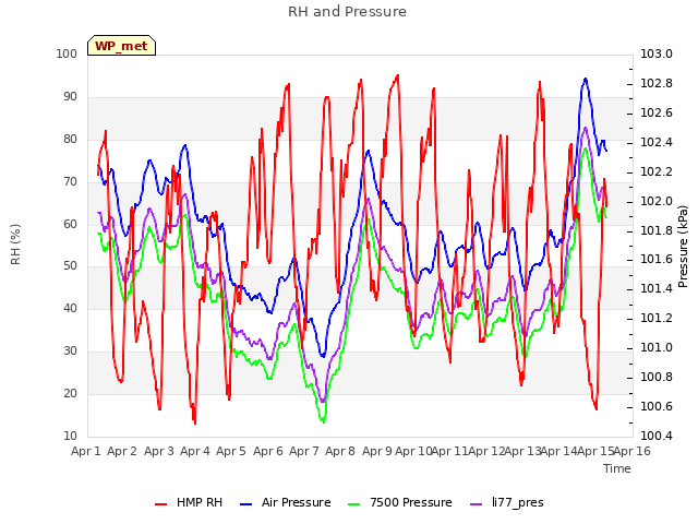 plot of RH and Pressure