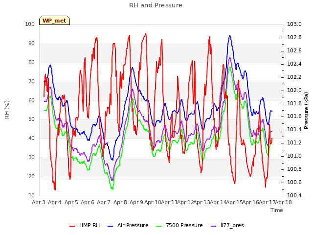 plot of RH and Pressure