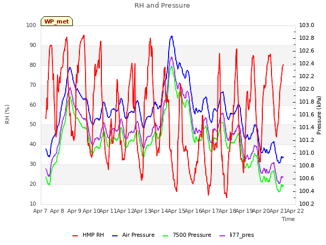 plot of RH and Pressure