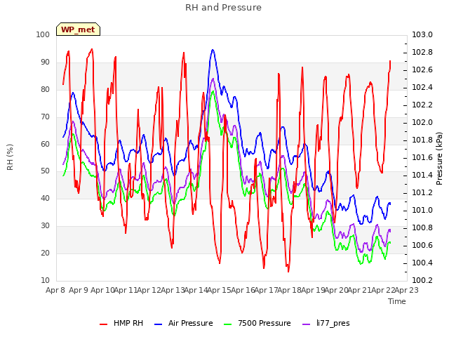 plot of RH and Pressure