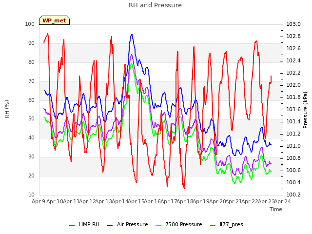 plot of RH and Pressure