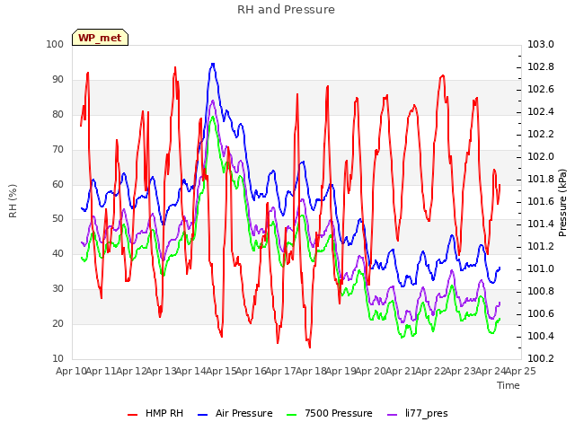 plot of RH and Pressure