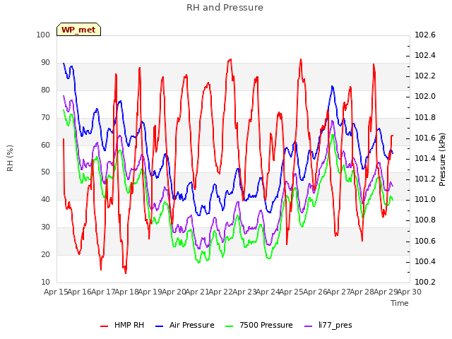 plot of RH and Pressure