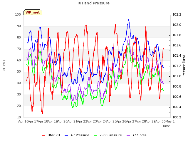 plot of RH and Pressure