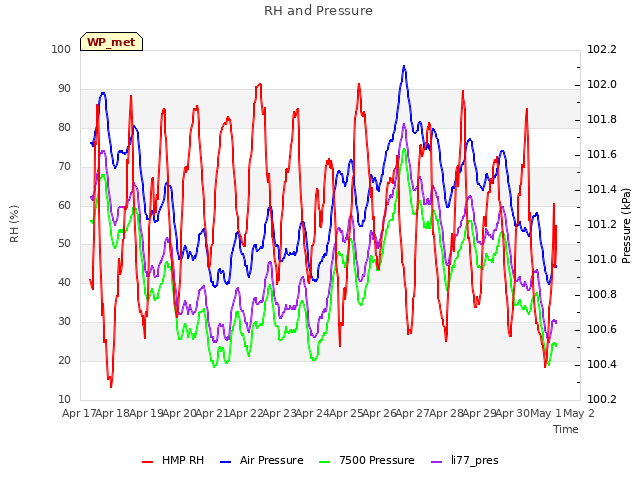 plot of RH and Pressure