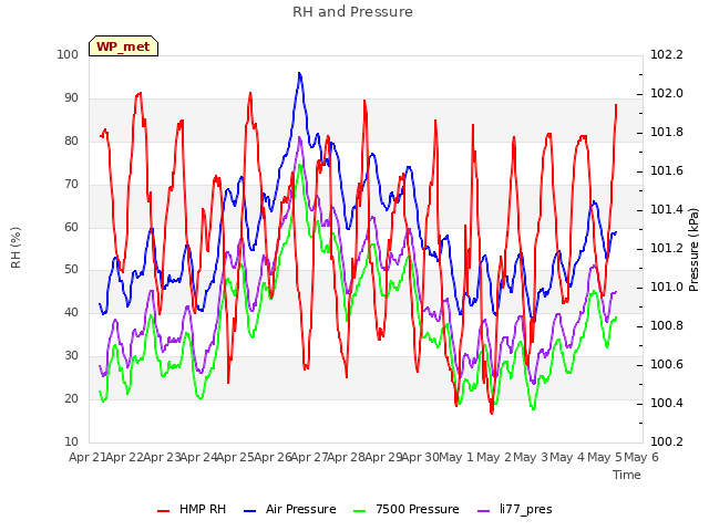 plot of RH and Pressure