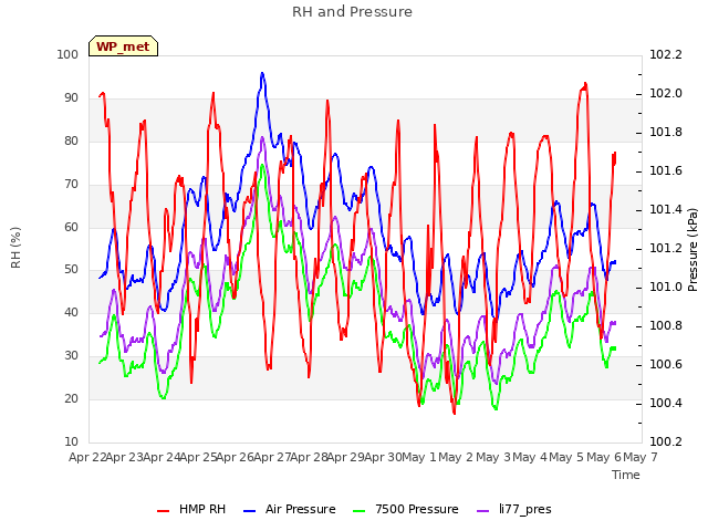 plot of RH and Pressure
