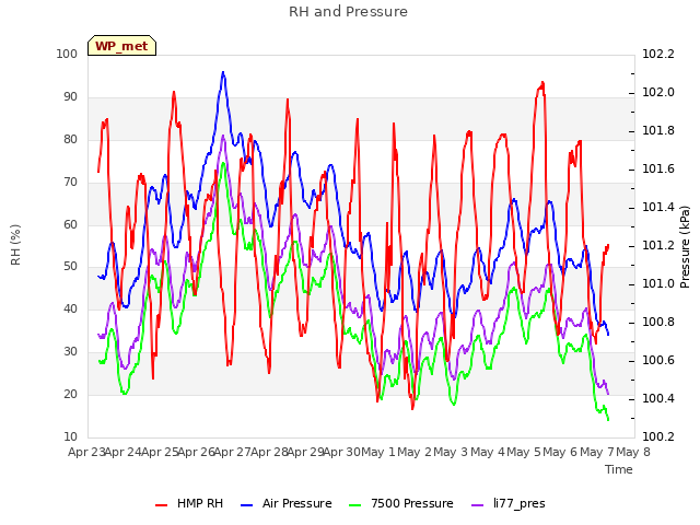 plot of RH and Pressure