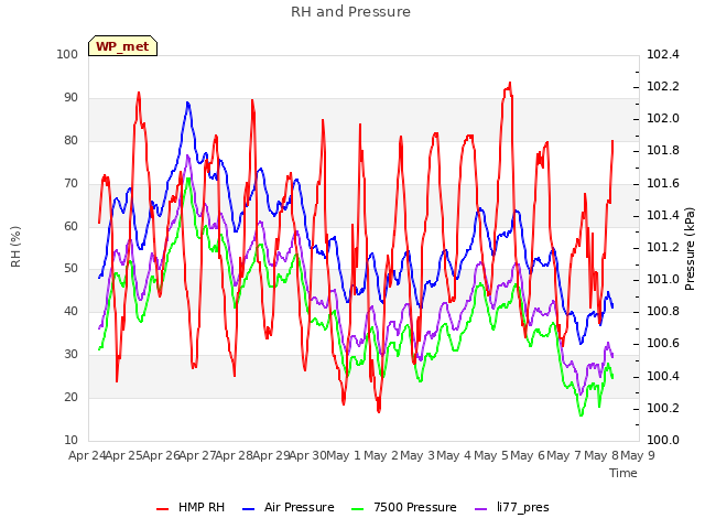 plot of RH and Pressure