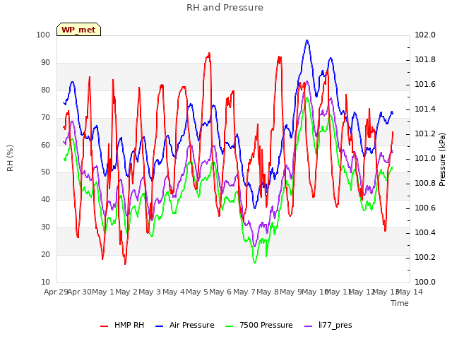 plot of RH and Pressure