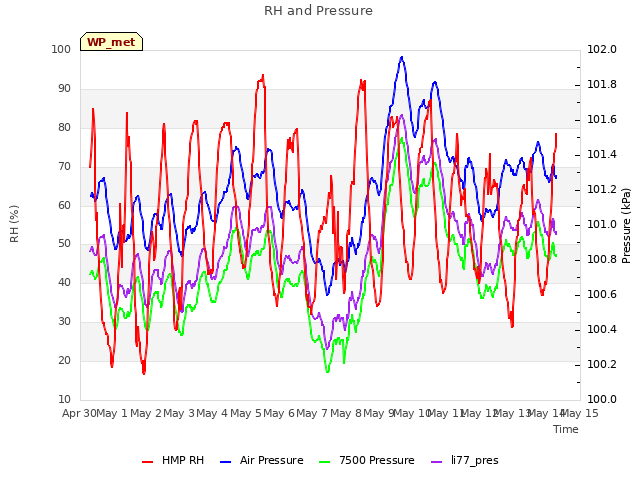 plot of RH and Pressure