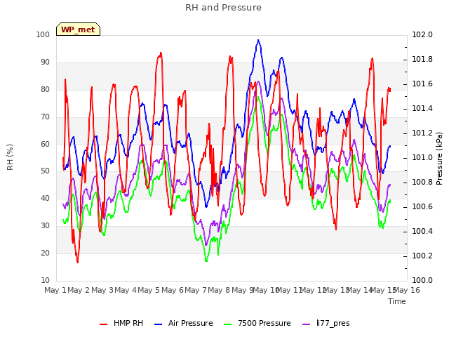 plot of RH and Pressure