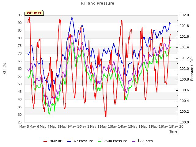 plot of RH and Pressure