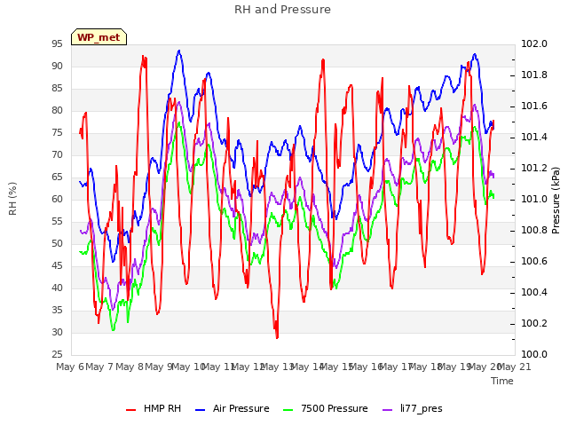 plot of RH and Pressure