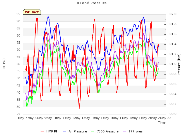 plot of RH and Pressure