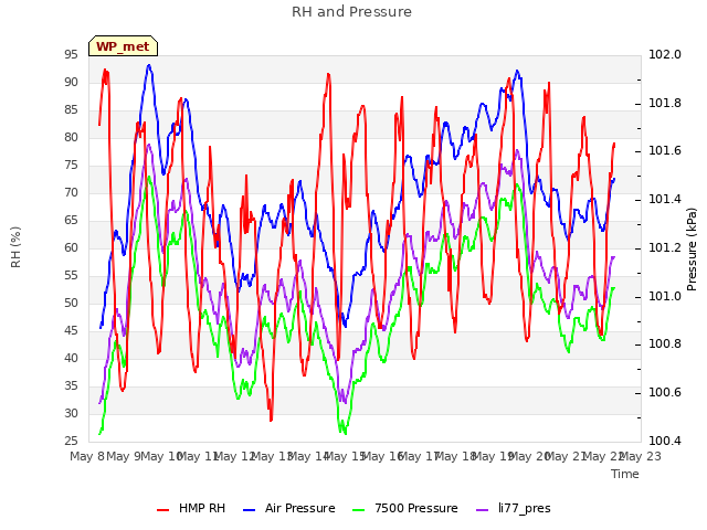 plot of RH and Pressure