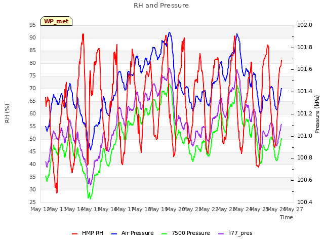 plot of RH and Pressure