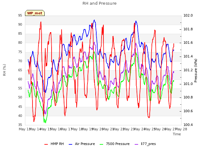 plot of RH and Pressure