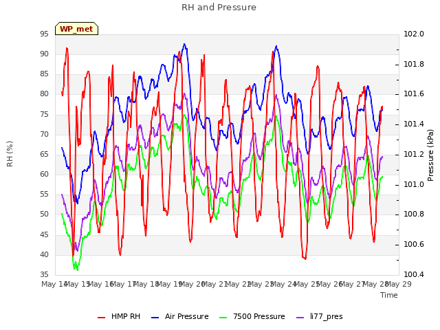 plot of RH and Pressure