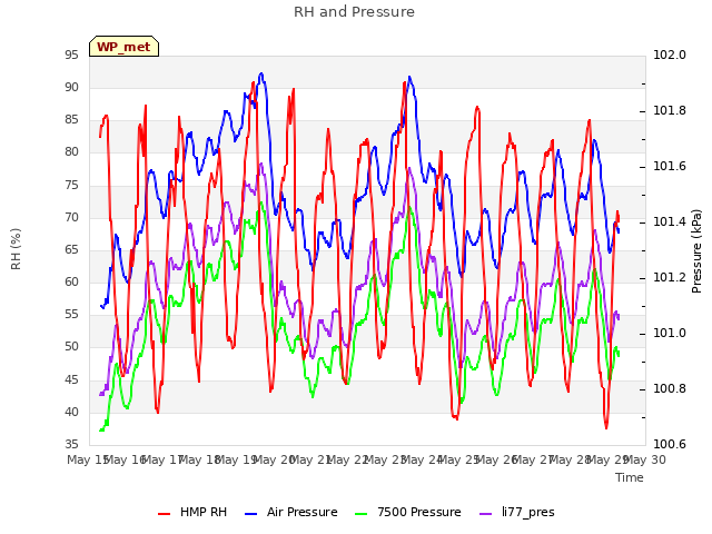 plot of RH and Pressure