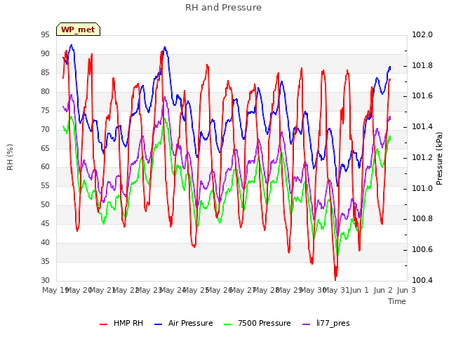 plot of RH and Pressure