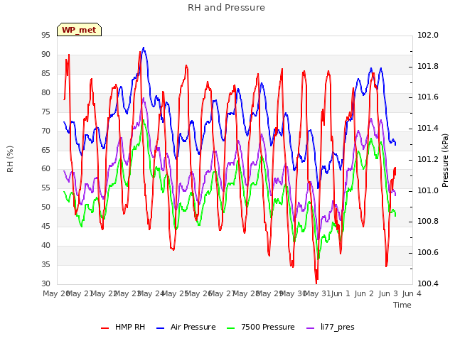 plot of RH and Pressure