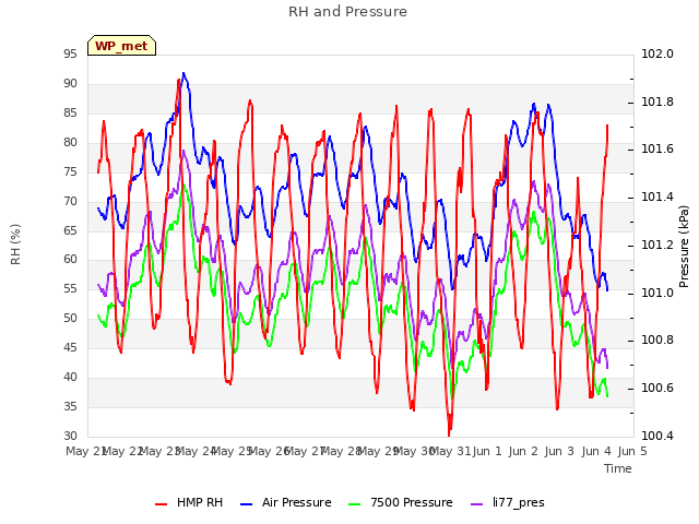 plot of RH and Pressure