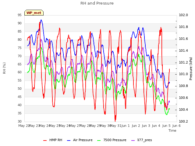 plot of RH and Pressure