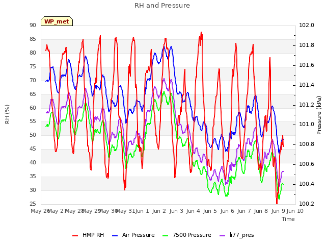 plot of RH and Pressure